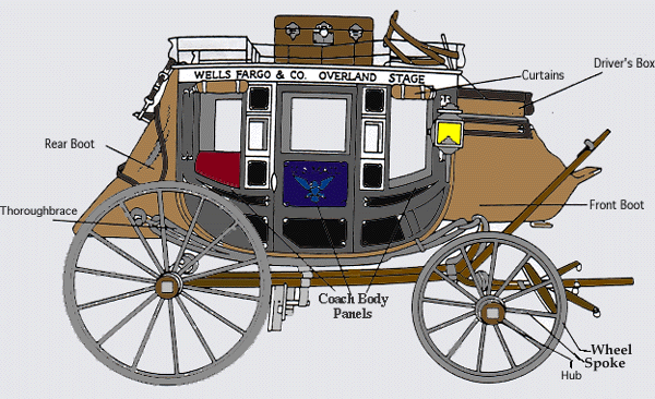 Parts of a stagecoach